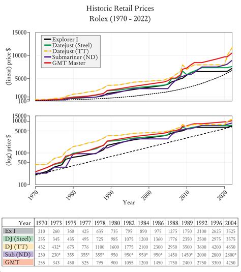 Rolex watches value over time